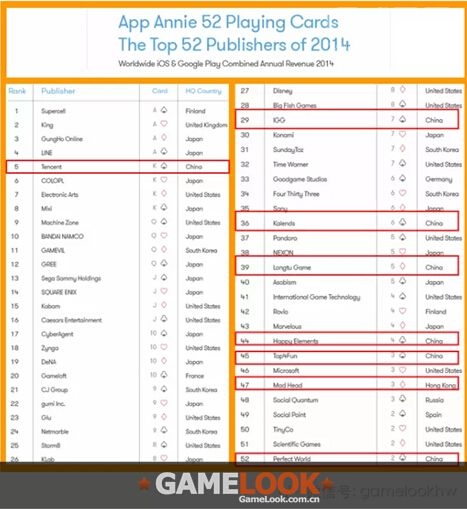 App Annie发布2014年52强手游厂商排名，腾讯、IGG、昆仑等8家中国公司入榜