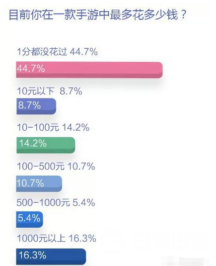 女性玩手游行为调查：付费比例超半，动作、策略类讨喜