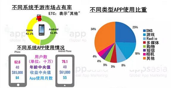 11张图了解美国手游市场 畅销榜Top20游戏平均寿命14个月