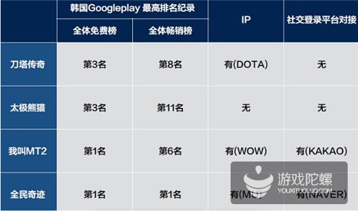 韩国榜单观察：影响中国手游成功的5大因素