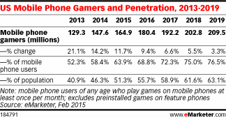 eMarketer：2015年美国手机游戏用户将超1.5亿 广告支出增长落后