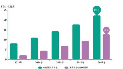 东南亚移动游戏市场白皮书：一个没有客场劣势的手游市场