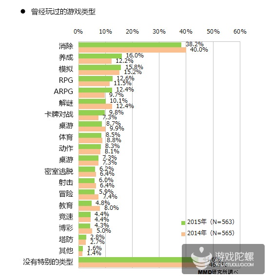 日本手游用户调查：20~39岁用户最具付费意愿