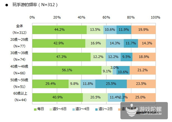 日本手游用户调查：20~39岁用户最具付费意愿