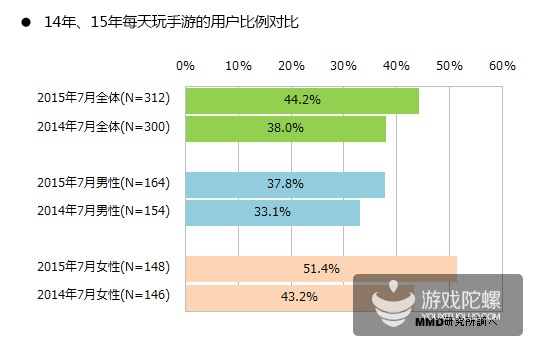 日本手游用户调查：20~39岁用户最具付费意愿