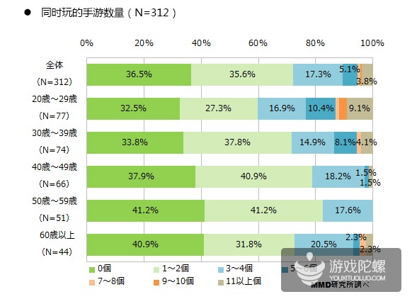 日本手游用户调查：20~39岁用户最具付费意愿