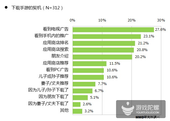 日本手游用户调查：20~39岁用户最具付费意愿