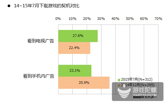 日本手游用户调查：20~39岁用户最具付费意愿