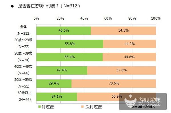 日本手游用户调查：20~39岁用户最具付费意愿