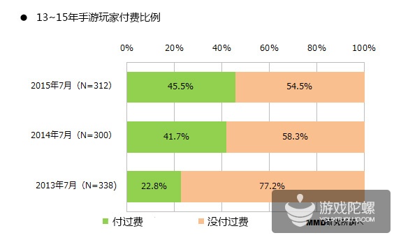 日本手游用户调查：20~39岁用户最具付费意愿