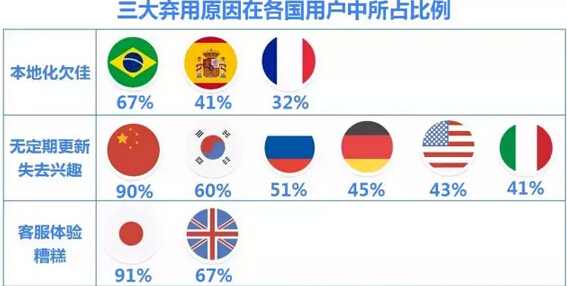 Google Play 11国手游市场攻略：三大重点与三大雷区