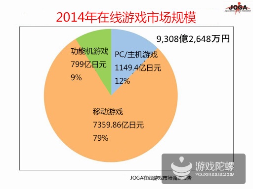 2014年日本在线游戏市场规模9308亿日元，手游占8成