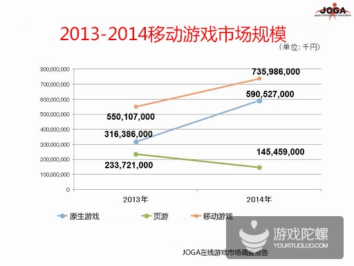 2014年日本在线游戏市场规模9308亿日元，手游占8成