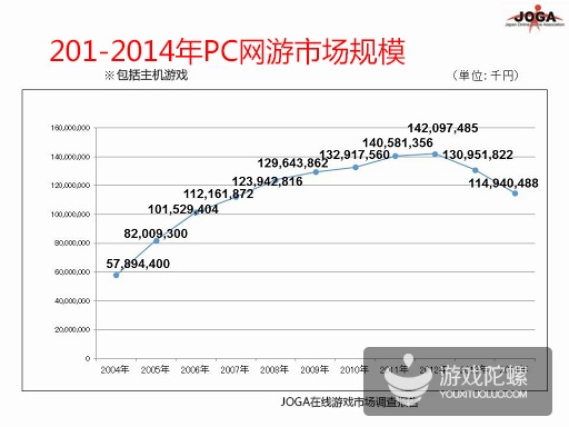 2014年日本在线游戏市场规模9308亿日元，手游占8成