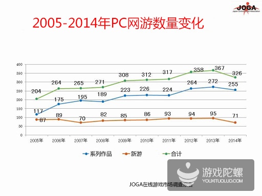 2014年日本在线游戏市场规模9308亿日元，手游占8成