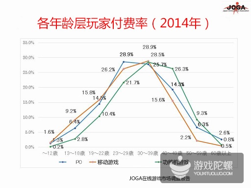 2014年日本在线游戏市场规模9308亿日元，手游占8成