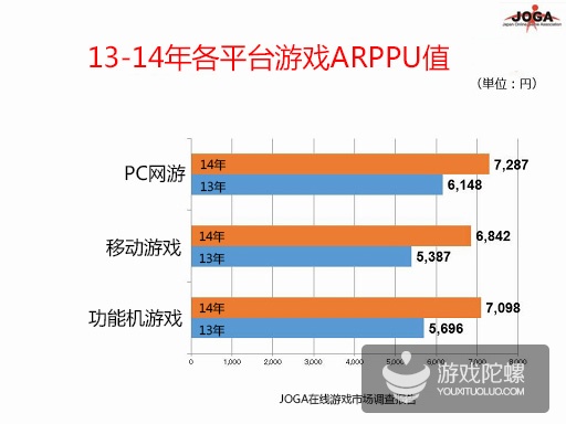 2014年日本在线游戏市场规模9308亿日元，手游占8成