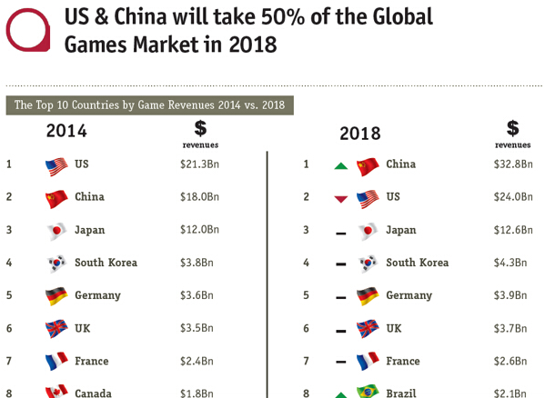 【数据】 2015中国游戏市场1420亿元 手游416亿元