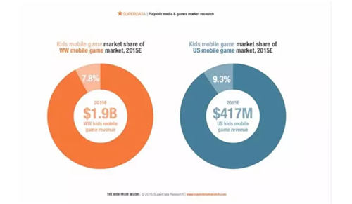 SuperData报告：2015年儿童手游年收益将达到19亿美元