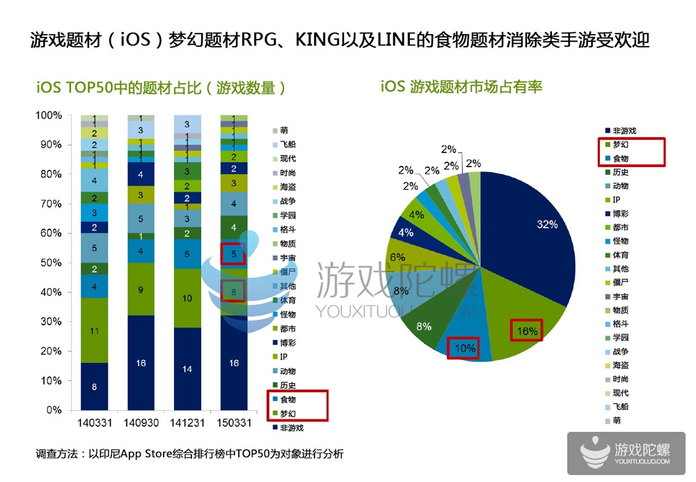 印度尼西亚手游市场详解：从游戏题材、类别、构造来分析市场趋势