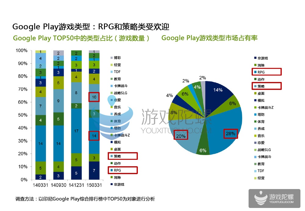 印度尼西亚手游市场详解：从游戏题材、类别、构造来分析市场趋势