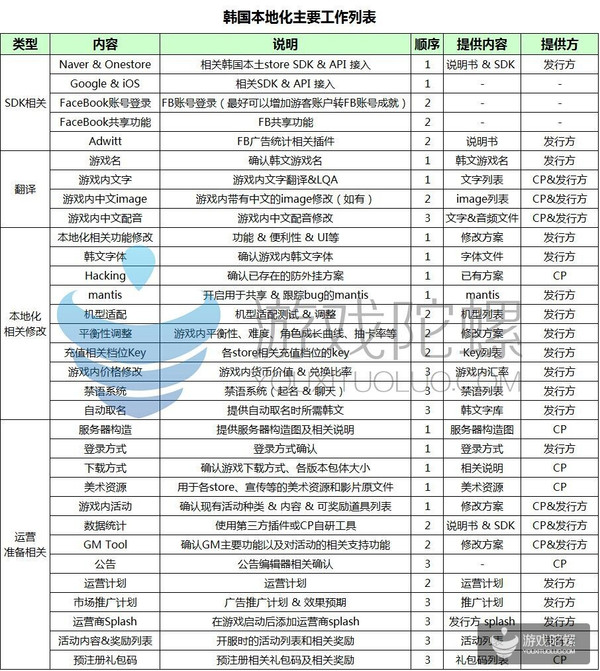 【干货】中国手游进入韩国市场的本地化主要工作列表