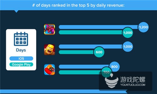 App Annie：手游需要长线经营 收入增长比下载增长缓慢