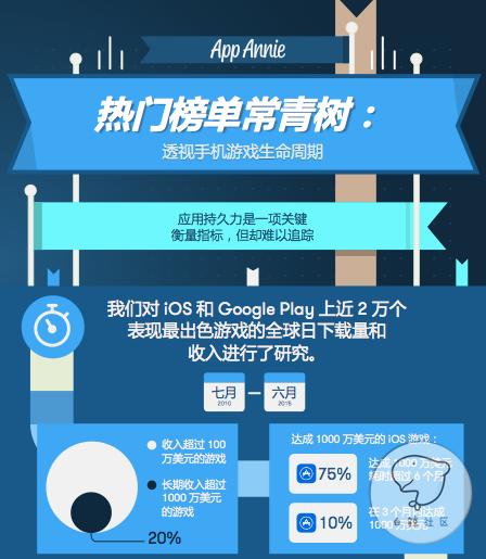 App Annie ：热门榜单常青树：透视手机游戏生命周期