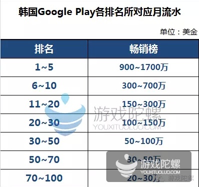 揭秘韩国手游真实下载量、流水，Google Play比App Store高7倍