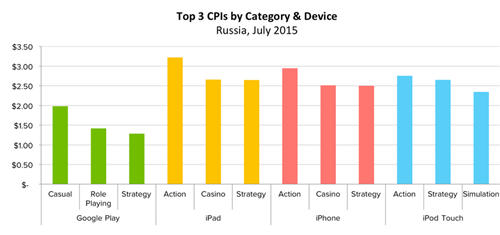揭秘俄罗斯手游市场：男性玩家占比58% RPG增速最快