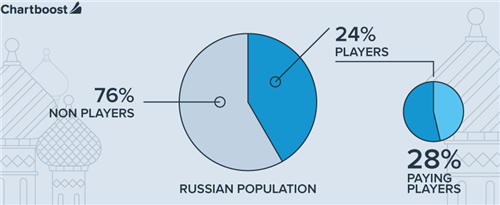揭秘俄罗斯手游市场：男性玩家占比58% RPG增速最快