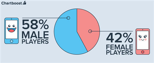 揭秘俄罗斯手游市场：男性玩家占比58% RPG增速最快