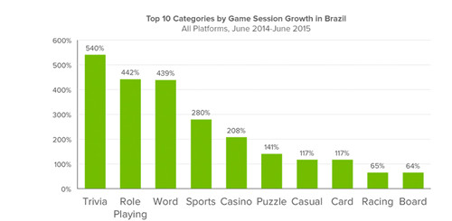 揭秘巴西手游市场：83%玩家首选移动平台 RPG增长强劲
