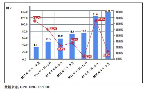 2015Q2手游产业报告：用户3.63亿 收入114.7亿