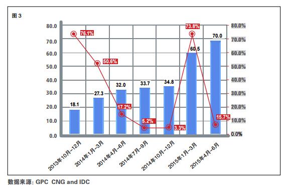 2015Q2手游产业报告：用户3.63亿 收入114.7亿