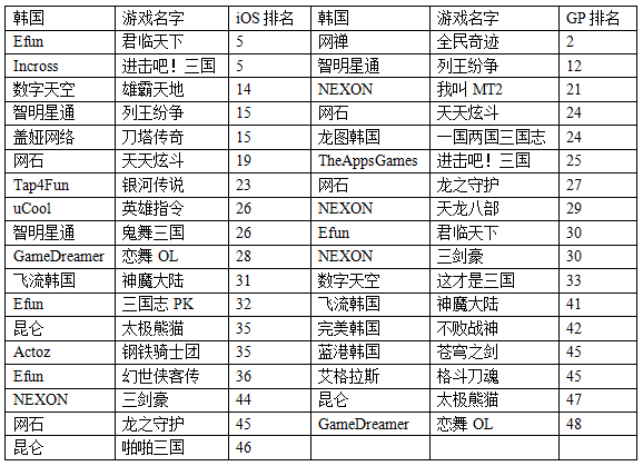 手游全球出海趋势增强，韩国市场国产游戏类型越趋丰富