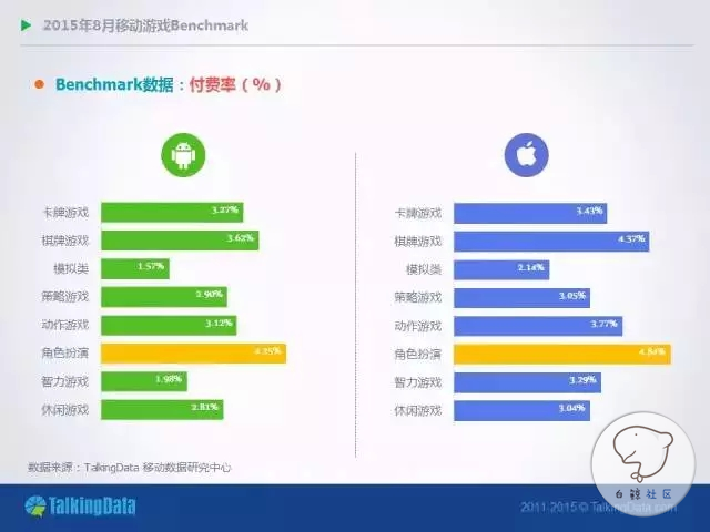 TalkingData 8月各类型手游指标：留、付费率、ARPU