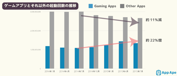 手游在应用市场地位升高，日本手游启动频率增长22%