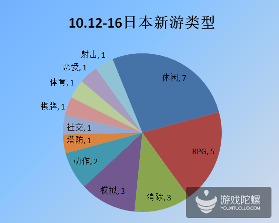 10.12-16日本新游：IP作品占比35%，《三剑豪》日版被吐槽毫无诚意