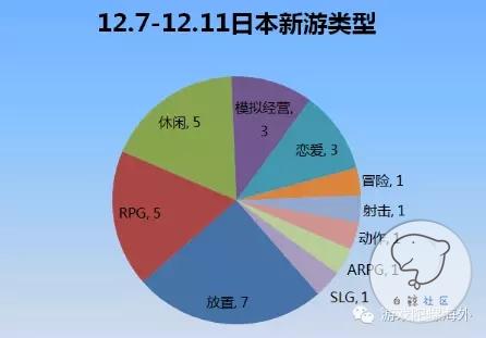 日本新游：放置类手游爆棚，IP作品数量增加但效果不明显