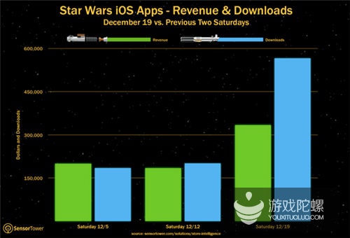 《星球大战：原力觉醒》首映 星战手游下载量收入翻番