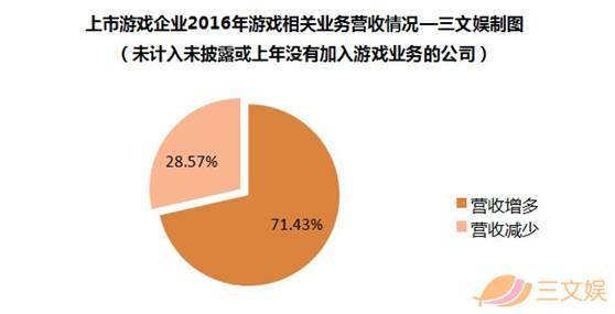 2016 年中国超3/4上市游戏公司实现盈利，《王者荣耀》月流水30亿人民币