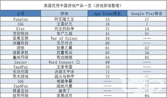 英国虽爱SLG但轻度休闲游戏似乎更有市场？