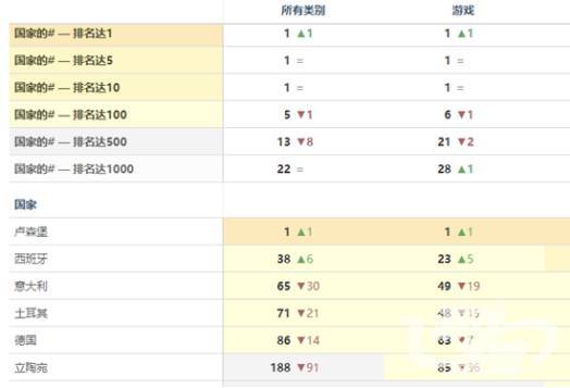 《王者荣耀》出海欧美终尝甜头 在德国已稳