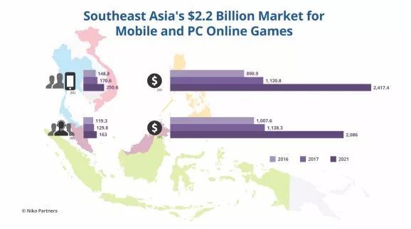东南亚手游与PC在线游戏收入将达22亿美元，MOBA与电竞成最大推力