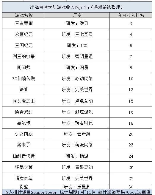 出海谁家强？全年各地区国产游戏收入排行