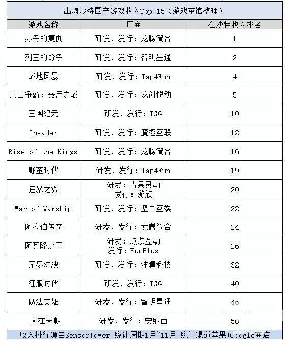 沙特年度收入Top 15看谁来挑战龙腾简合 | 中国出海秀