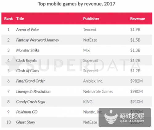 全球手游营收Top 10：《王者荣耀》19亿美元，《梦幻西游》15亿美元