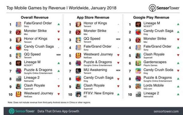 1月手游市场研究：亚洲游戏制霸全球手游营收榜