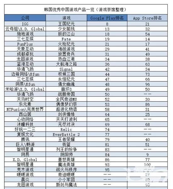 越南吃鸡手游抢滩韩国 国产游戏排名略下滑 | 中国出海秀